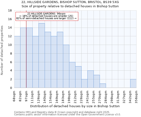 22, HILLSIDE GARDENS, BISHOP SUTTON, BRISTOL, BS39 5XG: Size of property relative to detached houses houses in Bishop Sutton