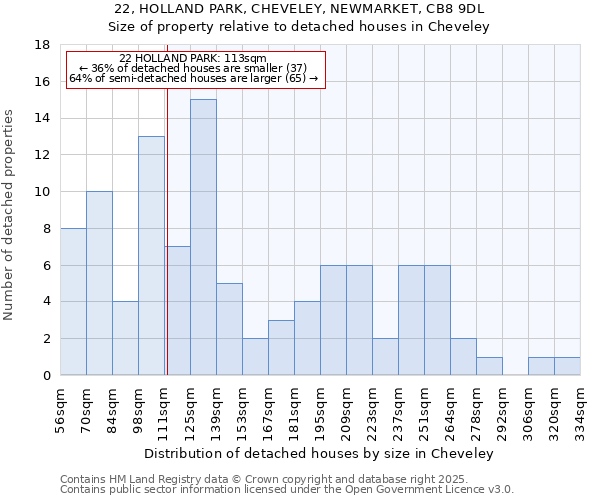 22, HOLLAND PARK, CHEVELEY, NEWMARKET, CB8 9DL: Size of property relative to detached houses houses in Cheveley