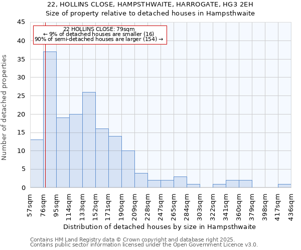 22, HOLLINS CLOSE, HAMPSTHWAITE, HARROGATE, HG3 2EH: Size of property relative to detached houses houses in Hampsthwaite