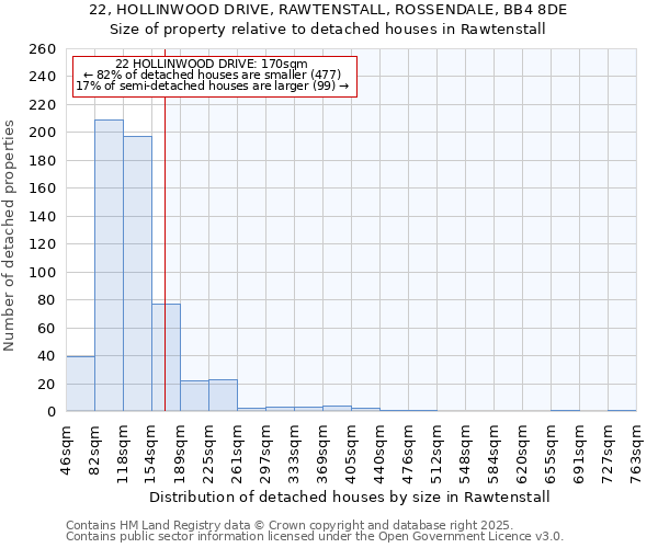 22, HOLLINWOOD DRIVE, RAWTENSTALL, ROSSENDALE, BB4 8DE: Size of property relative to detached houses houses in Rawtenstall