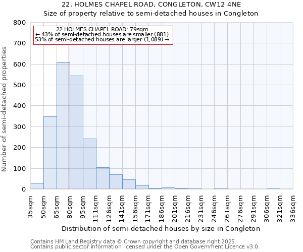 22, HOLMES CHAPEL ROAD, CONGLETON, CW12 4NE: Size of property relative to semi-detached houses houses in Congleton