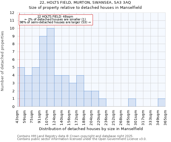 22, HOLTS FIELD, MURTON, SWANSEA, SA3 3AQ: Size of property relative to detached houses houses in Manselfield