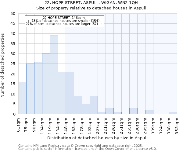 22, HOPE STREET, ASPULL, WIGAN, WN2 1QH: Size of property relative to detached houses houses in Aspull