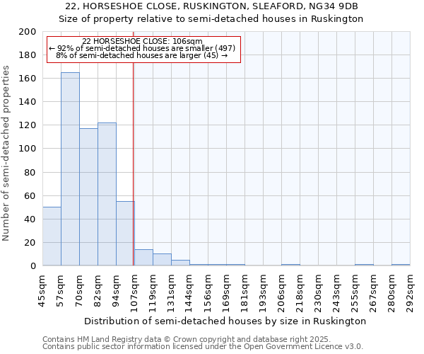22, HORSESHOE CLOSE, RUSKINGTON, SLEAFORD, NG34 9DB: Size of property relative to semi-detached houses houses in Ruskington