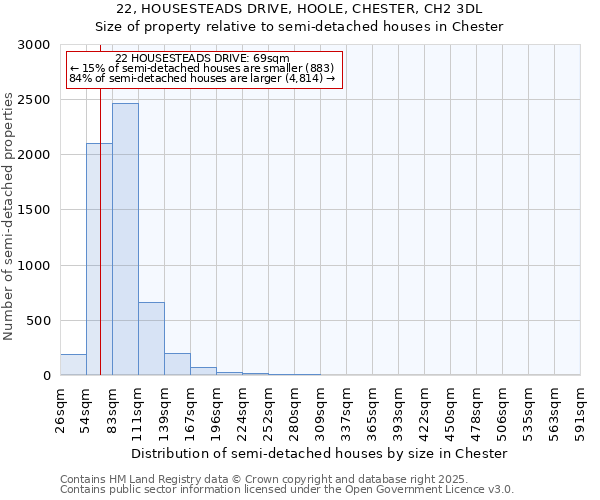 22, HOUSESTEADS DRIVE, HOOLE, CHESTER, CH2 3DL: Size of property relative to semi-detached houses houses in Chester