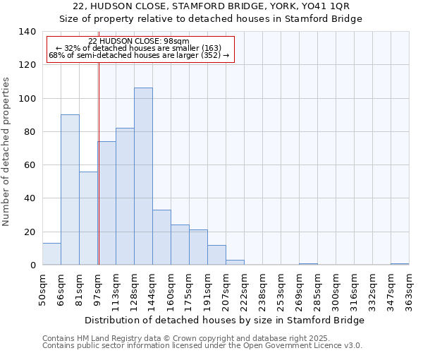 22, HUDSON CLOSE, STAMFORD BRIDGE, YORK, YO41 1QR: Size of property relative to detached houses houses in Stamford Bridge