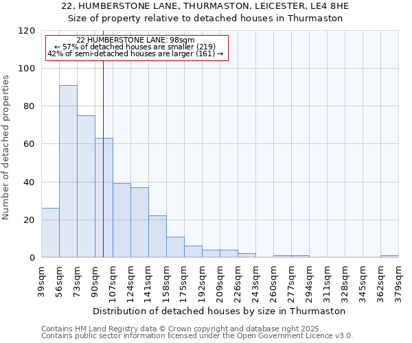22, HUMBERSTONE LANE, THURMASTON, LEICESTER, LE4 8HE: Size of property relative to detached houses houses in Thurmaston