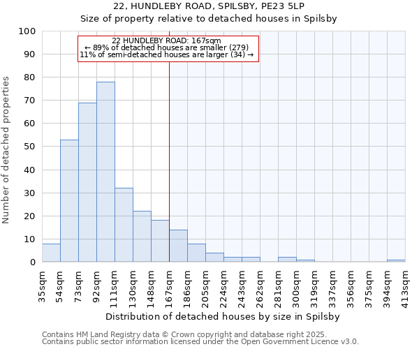 22, HUNDLEBY ROAD, SPILSBY, PE23 5LP: Size of property relative to detached houses houses in Spilsby