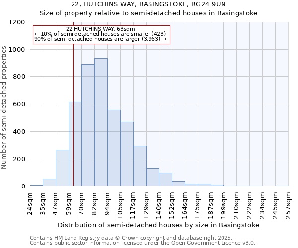 22, HUTCHINS WAY, BASINGSTOKE, RG24 9UN: Size of property relative to semi-detached houses houses in Basingstoke