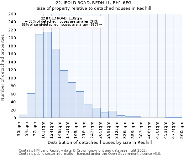 22, IFOLD ROAD, REDHILL, RH1 6EG: Size of property relative to detached houses houses in Redhill