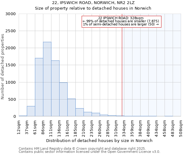 22, IPSWICH ROAD, NORWICH, NR2 2LZ: Size of property relative to detached houses houses in Norwich