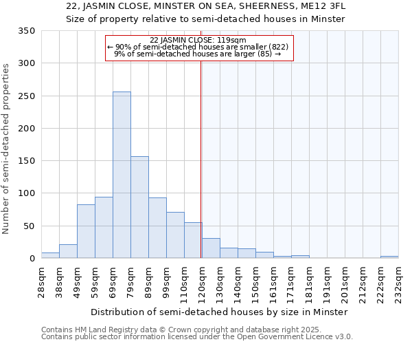 22, JASMIN CLOSE, MINSTER ON SEA, SHEERNESS, ME12 3FL: Size of property relative to semi-detached houses houses in Minster