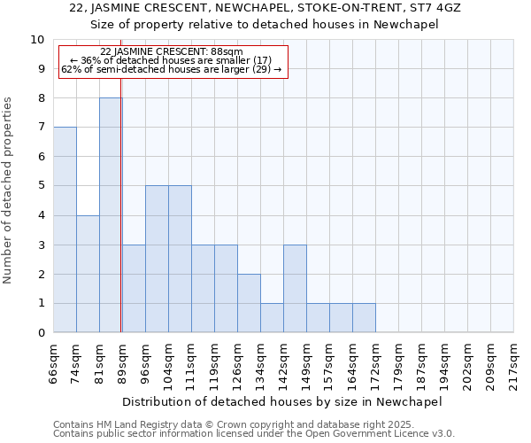 22, JASMINE CRESCENT, NEWCHAPEL, STOKE-ON-TRENT, ST7 4GZ: Size of property relative to detached houses houses in Newchapel