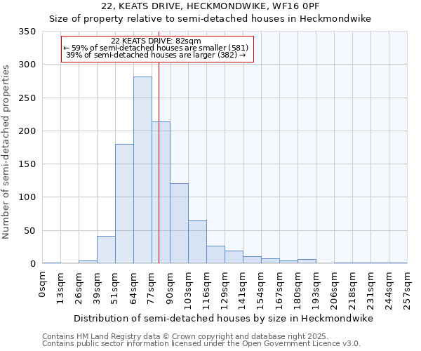 22, KEATS DRIVE, HECKMONDWIKE, WF16 0PF: Size of property relative to semi-detached houses houses in Heckmondwike