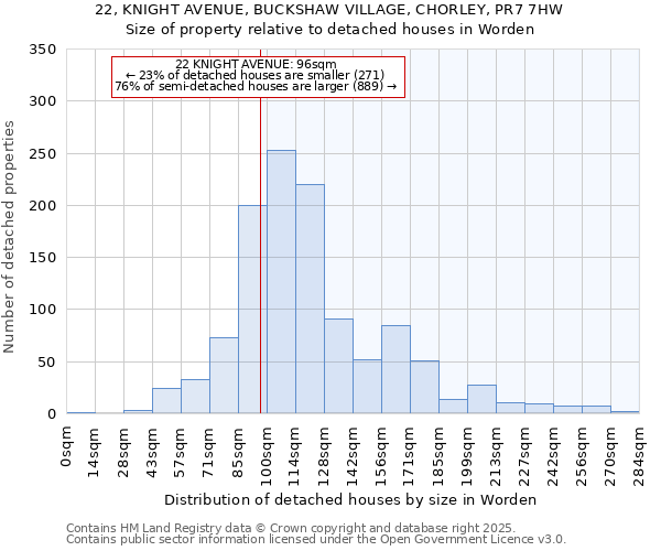 22, KNIGHT AVENUE, BUCKSHAW VILLAGE, CHORLEY, PR7 7HW: Size of property relative to detached houses houses in Worden