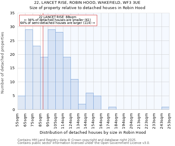 22, LANCET RISE, ROBIN HOOD, WAKEFIELD, WF3 3UE: Size of property relative to detached houses houses in Robin Hood