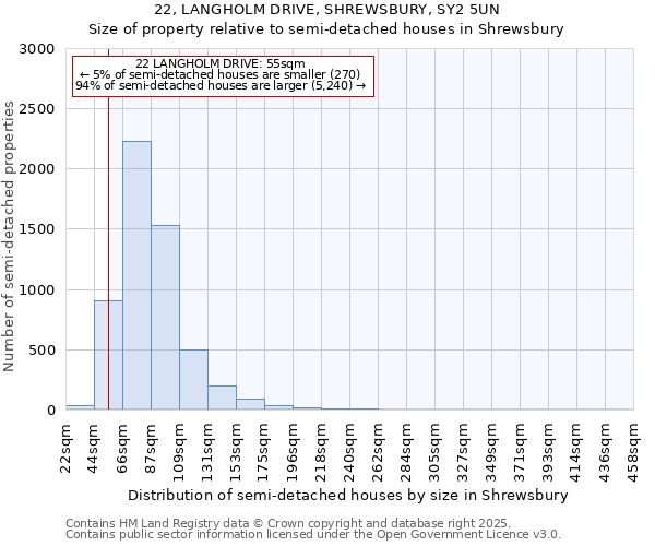 22, LANGHOLM DRIVE, SHREWSBURY, SY2 5UN: Size of property relative to semi-detached houses houses in Shrewsbury