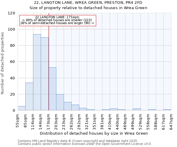 22, LANGTON LANE, WREA GREEN, PRESTON, PR4 2FD: Size of property relative to detached houses houses in Wrea Green