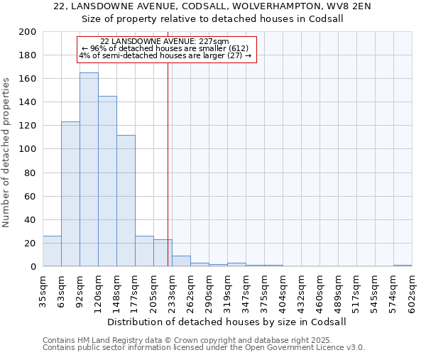 22, LANSDOWNE AVENUE, CODSALL, WOLVERHAMPTON, WV8 2EN: Size of property relative to detached houses houses in Codsall
