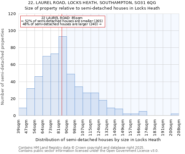 22, LAUREL ROAD, LOCKS HEATH, SOUTHAMPTON, SO31 6QG: Size of property relative to semi-detached houses houses in Locks Heath