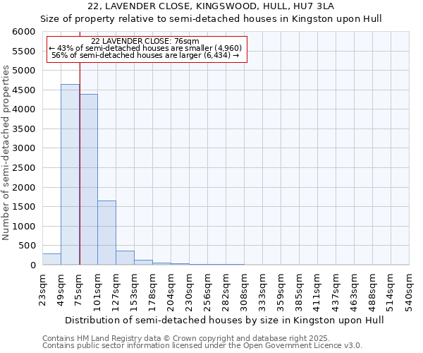 22, LAVENDER CLOSE, KINGSWOOD, HULL, HU7 3LA: Size of property relative to semi-detached houses houses in Kingston upon Hull
