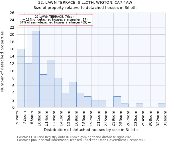 22, LAWN TERRACE, SILLOTH, WIGTON, CA7 4AW: Size of property relative to detached houses houses in Silloth