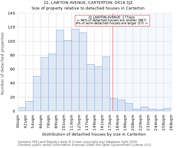 22, LAWTON AVENUE, CARTERTON, OX18 3JZ: Size of property relative to detached houses houses in Carterton