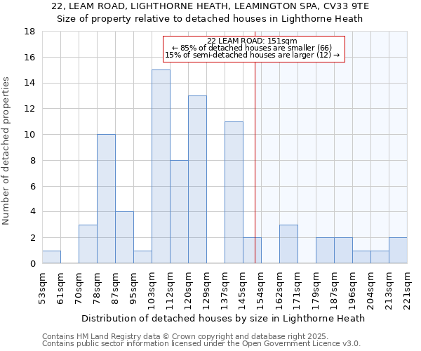 22, LEAM ROAD, LIGHTHORNE HEATH, LEAMINGTON SPA, CV33 9TE: Size of property relative to detached houses houses in Lighthorne Heath