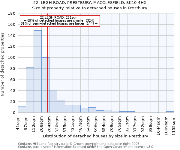 22, LEGH ROAD, PRESTBURY, MACCLESFIELD, SK10 4HX: Size of property relative to detached houses houses in Prestbury