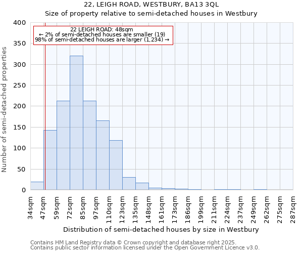 22, LEIGH ROAD, WESTBURY, BA13 3QL: Size of property relative to semi-detached houses houses in Westbury