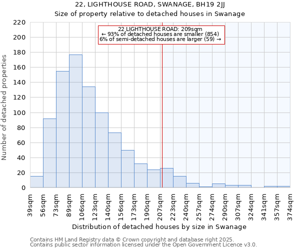 22, LIGHTHOUSE ROAD, SWANAGE, BH19 2JJ: Size of property relative to detached houses houses in Swanage