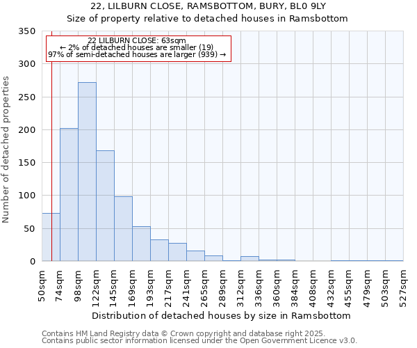 22, LILBURN CLOSE, RAMSBOTTOM, BURY, BL0 9LY: Size of property relative to detached houses houses in Ramsbottom