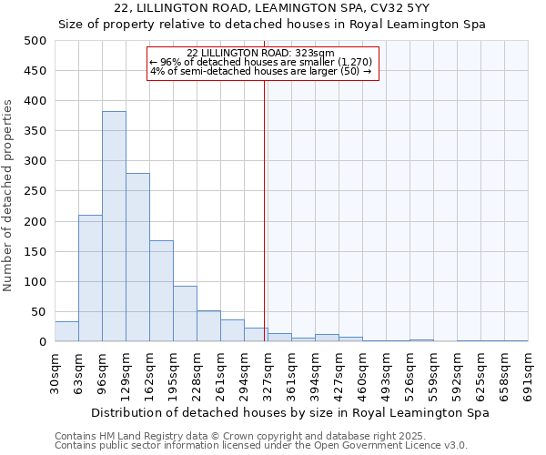 22, LILLINGTON ROAD, LEAMINGTON SPA, CV32 5YY: Size of property relative to detached houses houses in Royal Leamington Spa