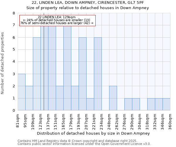 22, LINDEN LEA, DOWN AMPNEY, CIRENCESTER, GL7 5PF: Size of property relative to detached houses houses in Down Ampney