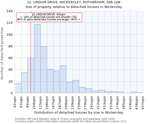 22, LINDUM DRIVE, WICKERSLEY, ROTHERHAM, S66 1JW: Size of property relative to detached houses houses in Wickersley