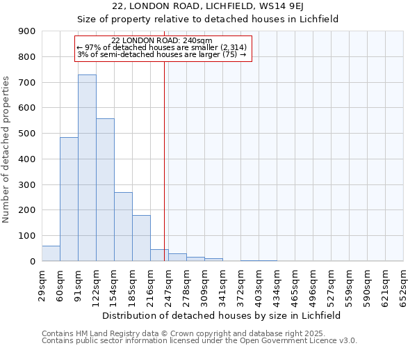 22, LONDON ROAD, LICHFIELD, WS14 9EJ: Size of property relative to detached houses houses in Lichfield