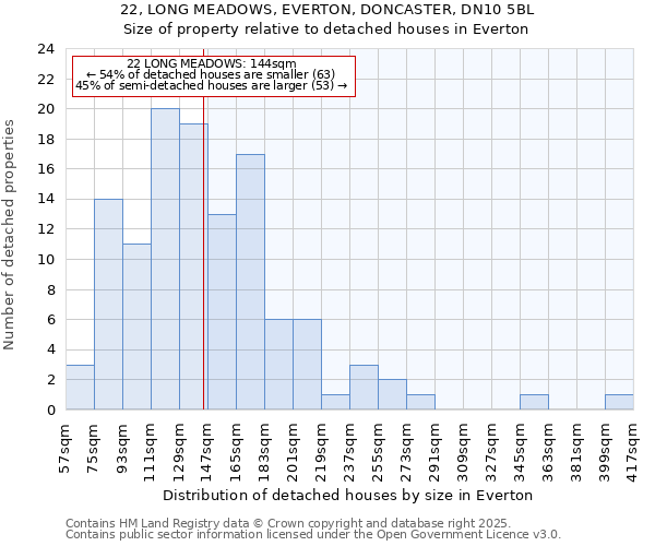 22, LONG MEADOWS, EVERTON, DONCASTER, DN10 5BL: Size of property relative to detached houses houses in Everton