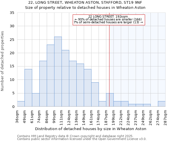 22, LONG STREET, WHEATON ASTON, STAFFORD, ST19 9NF: Size of property relative to detached houses houses in Wheaton Aston