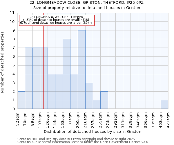 22, LONGMEADOW CLOSE, GRISTON, THETFORD, IP25 6PZ: Size of property relative to detached houses houses in Griston