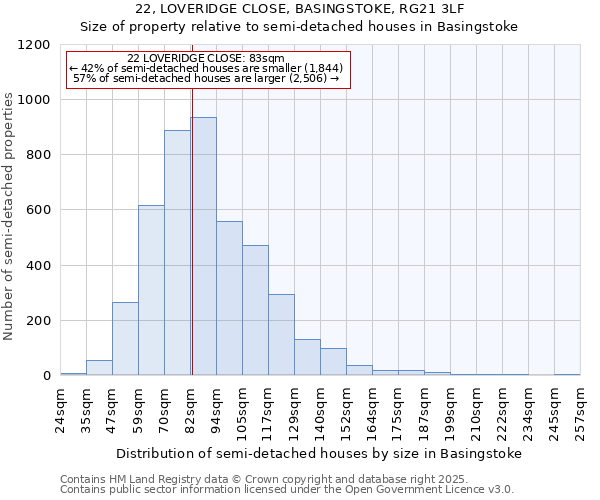 22, LOVERIDGE CLOSE, BASINGSTOKE, RG21 3LF: Size of property relative to semi-detached houses houses in Basingstoke