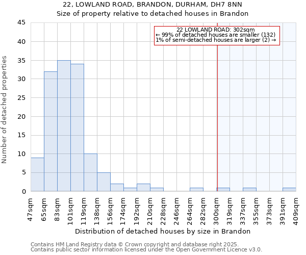22, LOWLAND ROAD, BRANDON, DURHAM, DH7 8NN: Size of property relative to detached houses houses in Brandon