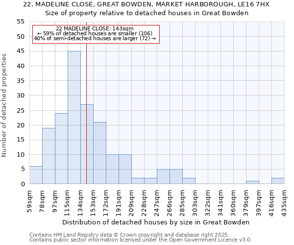 22, MADELINE CLOSE, GREAT BOWDEN, MARKET HARBOROUGH, LE16 7HX: Size of property relative to detached houses houses in Great Bowden