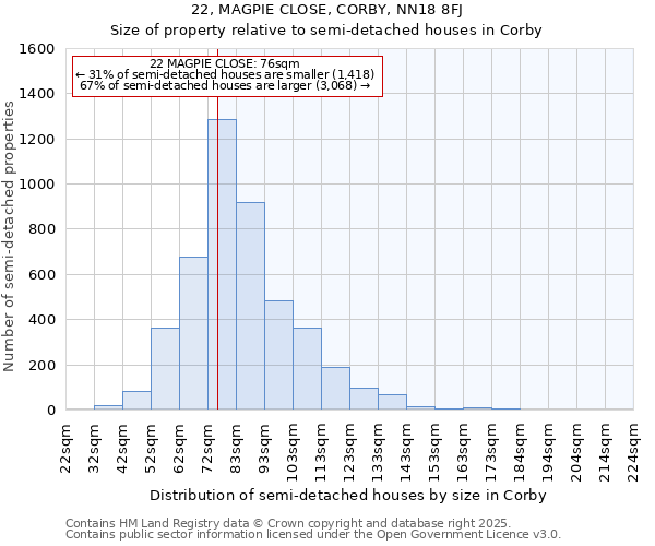 22, MAGPIE CLOSE, CORBY, NN18 8FJ: Size of property relative to semi-detached houses houses in Corby