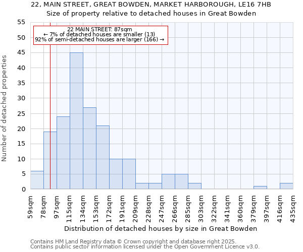 22, MAIN STREET, GREAT BOWDEN, MARKET HARBOROUGH, LE16 7HB: Size of property relative to detached houses houses in Great Bowden