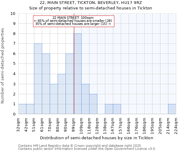 22, MAIN STREET, TICKTON, BEVERLEY, HU17 9RZ: Size of property relative to semi-detached houses houses in Tickton
