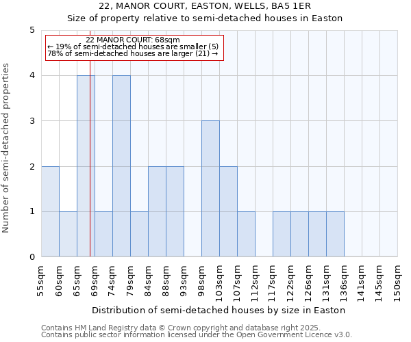 22, MANOR COURT, EASTON, WELLS, BA5 1ER: Size of property relative to semi-detached houses houses in Easton