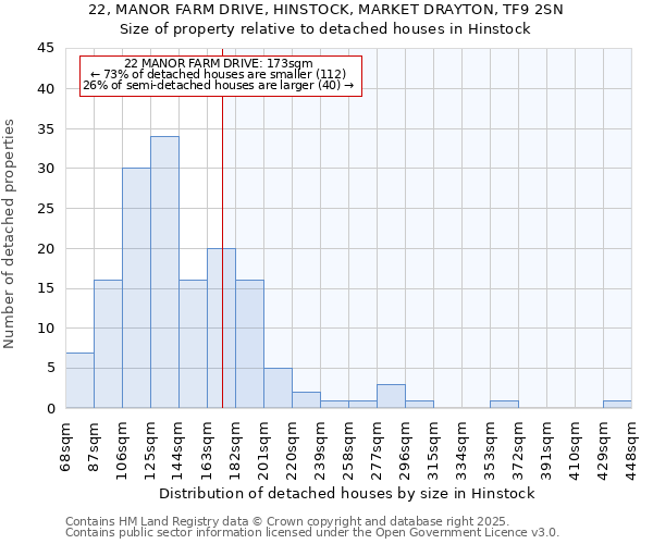 22, MANOR FARM DRIVE, HINSTOCK, MARKET DRAYTON, TF9 2SN: Size of property relative to detached houses houses in Hinstock