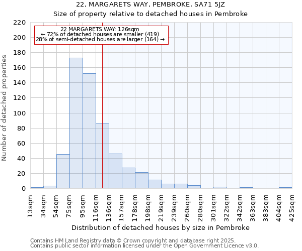22, MARGARETS WAY, PEMBROKE, SA71 5JZ: Size of property relative to detached houses houses in Pembroke