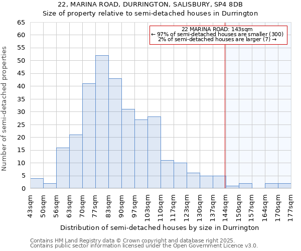 22, MARINA ROAD, DURRINGTON, SALISBURY, SP4 8DB: Size of property relative to semi-detached houses houses in Durrington
