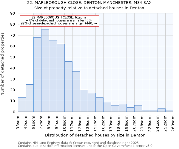 22, MARLBOROUGH CLOSE, DENTON, MANCHESTER, M34 3AX: Size of property relative to detached houses houses in Denton